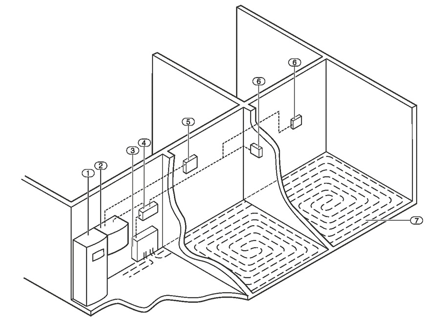 Beispiel für eine passive Kühlung über die Fußbodenheizung mit Sole/Wasser-Wärmepumpe und einer passiven Kühlstation.[1] Wärmepumpe[2] Passive Kühlstation[3] Verteiler Fußbodenheizung[4] Reglerverteiler[5] Raumklimastation[6] Einzelraumregler[7] Fußbodenheizung﻿