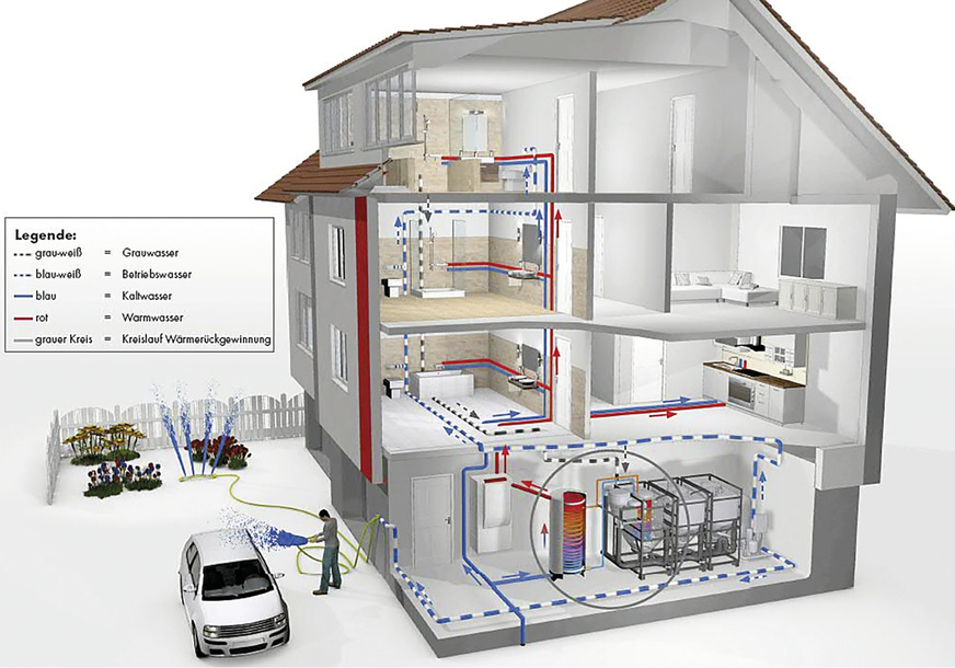 Grauwassernutzungsanlage mit vorgeschalteter Wärmerückgewinnung.