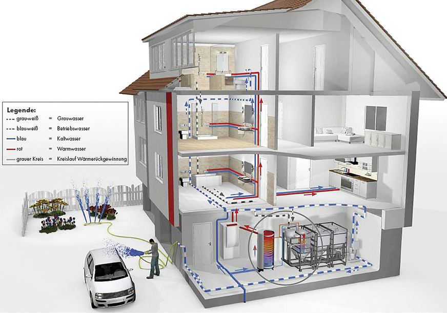 Grauwassernutzungsanlage mit vorgeschalteter Wärme­rückgewinnung.