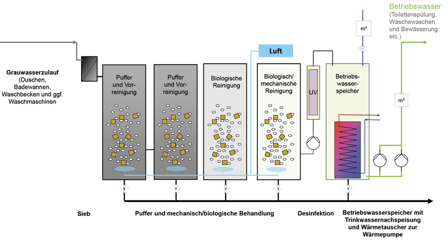 Fließbild einer Grauwasser­nutzungsanlage.