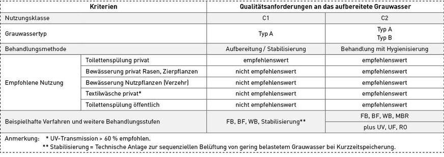 Auszug aus Tabelle 4 „Qualitätsanforderungen für aufbereitetes Grauwasser sowie Behandlungsverfahren“ aus Merkblatt DWA-M 277.