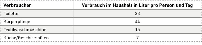 Auszug aus Tabelle 5 „Täglicher Wasserverbrauch im Haushalt nach Anwendungen“ aus Merkblatt DWA-M 277.