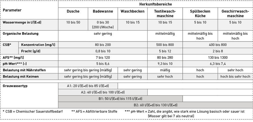 Auszug aus Tabelle 2 „Beschaffenheit von Grauwasserteilströmen unterschiedlicher Herkunftsbereiche“ aus Merkblatt DWA-M 277.