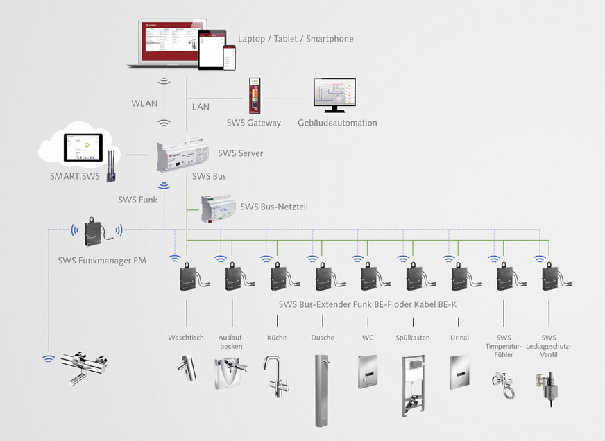 Wassermanagementsysteme vernetzen und steuern elektronische Sanitärarmaturen, wodurch unter anderem Stagnationsspülungen zeitgleich ausgelöst und automatisiert durchgeführt werden können.