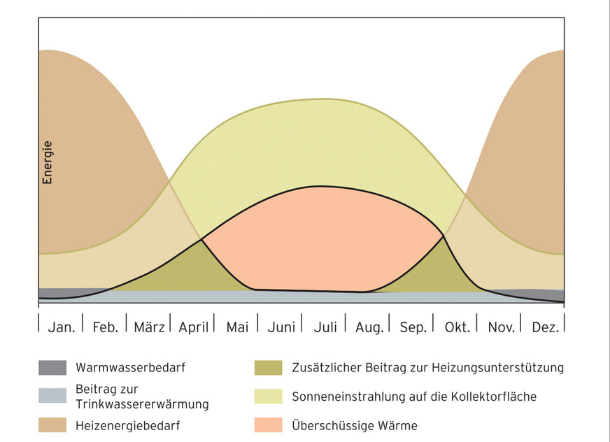Sonneneinstrahlung, Solarertrag, Warmwasser- und Heizenergiebedarf einer Solaranlage zur Heizungsunterstützung.