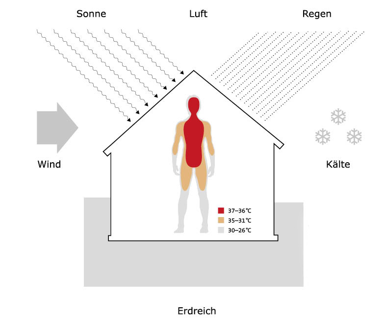 Für die thermische Behaglichkeit ist auch die Qualität der Gebäudehülle eine wichtige Komponente.