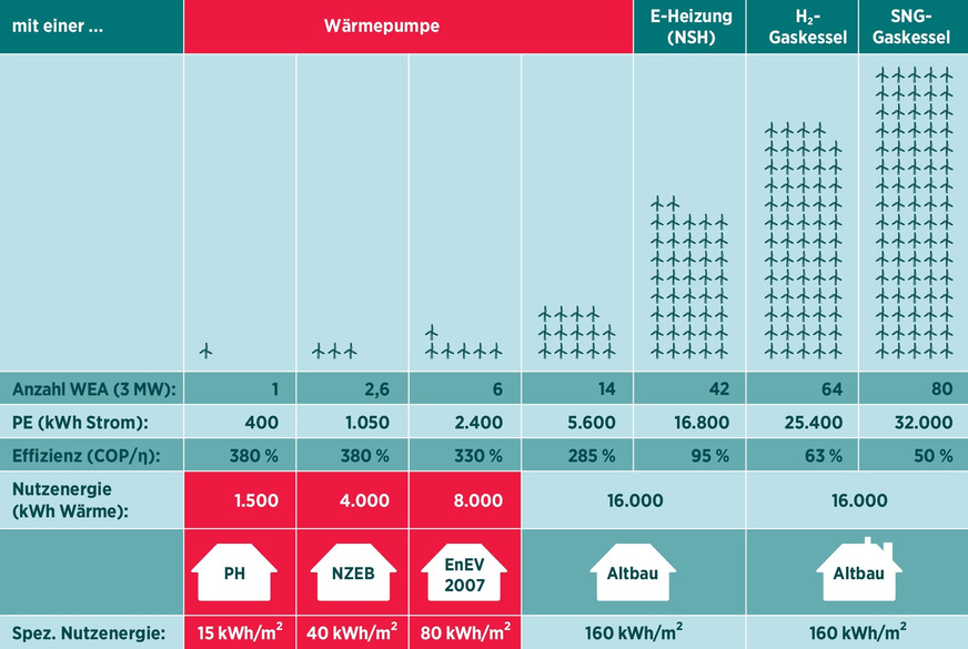 Einfluss der Effizienz der Gebäudehülle, der Heizungsanlage und der Vorkette zur Erzeugung von erneuerbarem Wasserstoff (EE-H2) bzw. erneuerbarem Methan (EE-SNG) auf den Bedarf an Primärenergie aus erneuerbarem Strom. Verglichen wird hier beispielhaft die Versorgung von rund 19 000 Wohneinheiten (WE) á 100 m2 mit erneuerbarem Heizstrom. Als Referenz gilt der Passivhaus-Standard (PH) als der technisch höchste verfügbare Gebäudeeffizienzstandard mit einem Nutzwärmebedarf von 15 kWh/(m2 ∙ a). Gelesen wird die Grafik von unten nach oben: Der thermische Nutzenergiebedarf eines 100&nbsp;m2 großen Passivhauses liegt bei 1500 kWh. Mit einer modernen Sole/Wasser-Wärmepumpe (COP = 4) und angenommenen Verlusten im Stromnetz von 5&nbsp;% ergibt sich ein Gesamtwirkungsgrad von 380&nbsp;% und somit ein Primärenergiebedarf von 400&nbsp;kWh Heizstrom. Zur Versorgung von 19 000 WE werden somit 7,6&nbsp;Mio. kWh erneuerbarer Strom benötigt, die (rein bilanziell) der Jahresproduktion einer einzigen 3-MWel-Windkraftanlage bei 2500 Vollbenutzungsstunden entsprechen. PH: Passivhaus / NZEB: Nearly Zero Energy Building / EnEV: Energieeinsparverordnung / WEA: Windenergieanlage / PE: Primärenergie / NSH: Nachtspeicherheizung / H2: Wasserstoff / SNG: Synthetic Natural Gas (= synth. Erdgas aus erneuerbarem Strom)&nbsp;