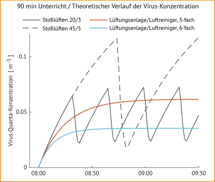 Bild 3 Theoretischer Verlauf der Viruskonzentration während einer Unterrichtszeit von 90 min für verschiedene Lüftungskonzepte.