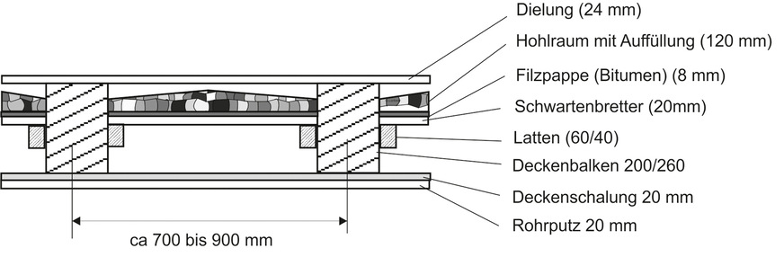 Bild 2: Typische Holzbalkendecke (Einschubdecke bis ca. 1935) im Bestand.