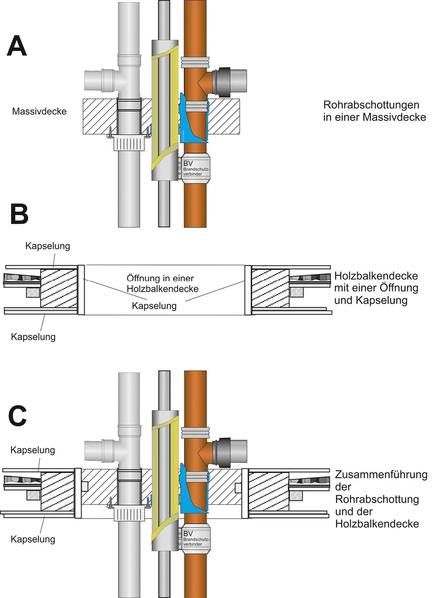 Bild 3: Einbau einer Massivdecke in eine Holzbalkendecke (Bestand). A: Rohrabschottungen in einer Massivdecke gemäß Anwendbarkeitsnachweis Rohrabschottung. B: Durchgängige Kapselung der Holzbalkendecke mit einer Öffnung in der Holzbalkendecke (MHolzBauRL, 2020). C: Einbau der Massivdecke ggf. für Rohrdurchführungen (Abschottungen) in eine Holzbalkendecke, die nach der Musterholzbaurichtlinie gekapselt ist.