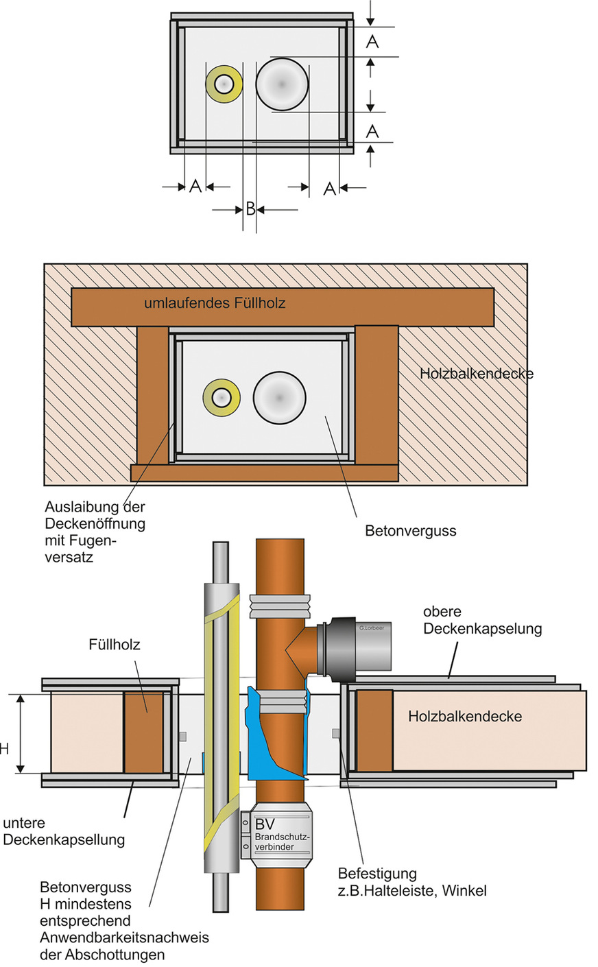 Bild 4: Der Betoneinsatz muss gehalten werden, damit er im Brandfall durch die ­Bauteilbewegungen nicht nach unten durchfallen kann. Es kommen Holzleisten oder besser Winkeleisen, die in der Bauteillaibung ­befestigt werden, zum Einsatz. Bei der Deckendurchführung der Gussrohr-­Mischinstallation mit einer danebenliegenden Druckleitung ist der Feuerwiderstand der Rohrabschottung als „feuerbeständig“ (90&nbsp;Minuten) ausgewiesen. Das ergibt sich aus dem Nachweis der Rohrabschottung. Der Feuerwiderstand der Decke durch die Kapselung der Decke kann dagegen durchaus geringer sein. Der Nachweis dafür ist durch den Hersteller der Kapselung zu führen.
