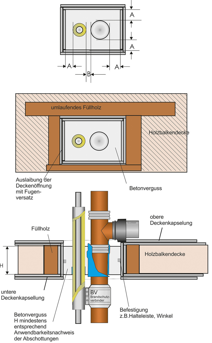 Bild 4: Der Betoneinsatz muss gehalten werden, damit er im Brandfall durch die ­Bauteilbewegungen nicht nach unten durchfallen kann. Es kommen Holzleisten oder besser Winkeleisen, die in der Bauteillaibung ­befestigt werden, zum Einsatz. Bei der Deckendurchführung der Gussrohr-­Mischinstallation mit einer danebenliegenden Druckleitung ist der Feuerwiderstand der Rohrabschottung als „feuerbeständig“ (90 Minuten) ausgewiesen. Das ergibt sich aus dem Nachweis der Rohrabschottung. Der Feuerwiderstand der Decke durch die Kapselung der Decke kann dagegen durchaus geringer sein. Der Nachweis dafür ist durch den Hersteller der Kapselung zu führen.