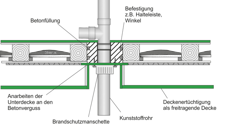 Bild 6:Betonverguss in Holzbalkendecke mit freitragender Unterdecke.