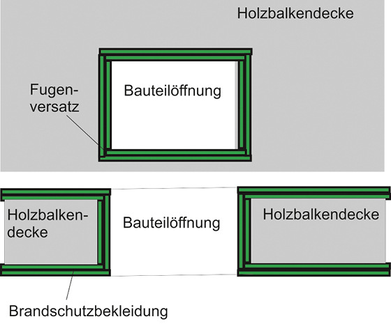 Bauteilöffnung mit Brandschutzbekleidung (grün) nach Abschnitt 4.2 MHolzBauRL (2020) zum Einbau von Türen, Fenstern und sonstigen Einbauten nach Abschnitt 4.7 MHolzBauRL (2020). Darstellung der Ausführung des Fugenversatzes. Oben Draufsicht, unten Schnitt durch die Bauteilöffnung. Darstellung entsprechend Prinzipskizze 6 in der Musterholzbaurichtlinie.