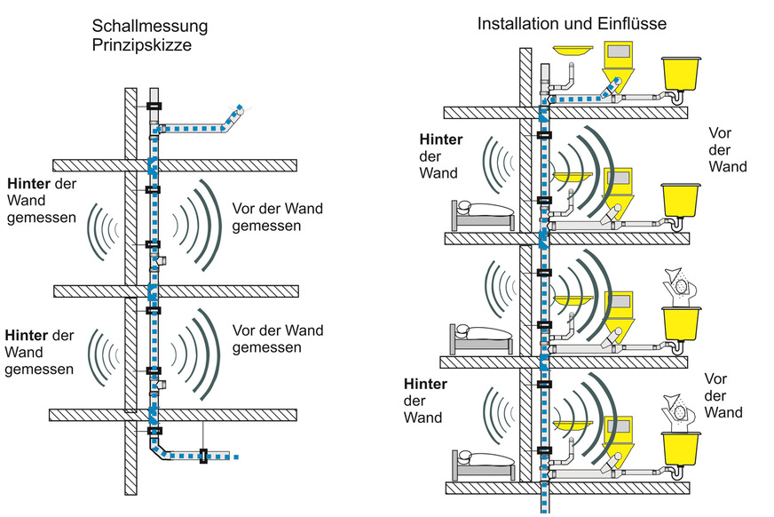 DIN EN 14366 (linke Darstellung) legt lediglich ein Verfahren fest, mit dem in Abwasser- und Regenwasserinstallationen entstandener Luft- und Körperschall unter Laborbedingungen gemessen werden kann. Das Bauordnungsrecht fordert jedoch einen schallschutztechnischen Eignungsnachweis nach DIN 4109. Das bedeutet für die Bauaufgabe Sanitärinstallation (rechts), dass alle geräuscheverursachenden Einflussgrößen im Zusammenspiel, also Geräuschentwicklungen aus Trink- und Abwasserinstallation gemeinsam, zu betrachten sind.