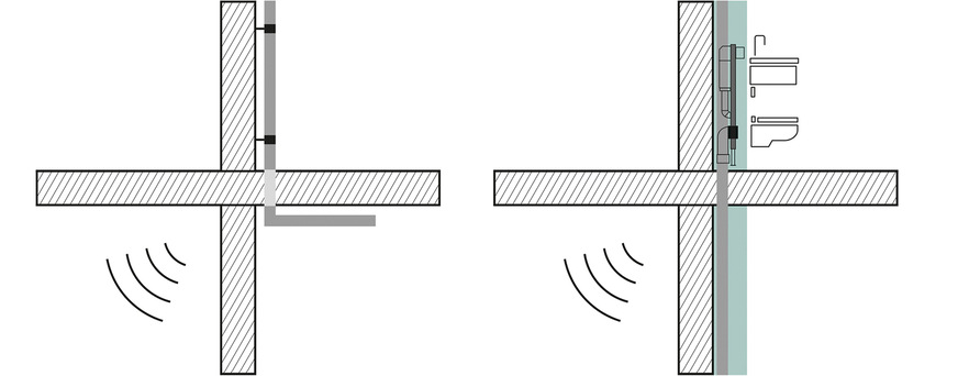 Ergebnisse nach DIN 4109 und nach DIN EN 14366 sind nicht vergleichbar. Bei DIN 4109 (rechte Darstellung) wird die komplette Bauaufgabe mit allen geräuscheverursachenden Einflussgrößen der Sanitärinstallation gemessen. Bei DIN EN 14366 (links) wird nur die Fallleitung als Geräuschquelle herangezogen. Es fehlen die Trinkwasser-Installation, Sanitärapparate, Spülkasten mit Füllgeräusch und die Geräusche der WC-Spülung.