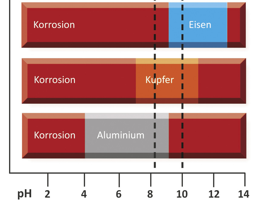﻿Bild 2: pH-Bereiche aktiver und passiver Korrosion für Schwarzstahl ­(Eisen), Kupfer und Aluminium. Die senkrechten Linien begrenzen den nach dem Stand der Technik (VDI 2035) einzuhaltenden Bereich im Heizungswasser.