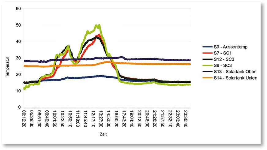 Die Solarernte (Kollektortemperaturen) im Beispiel 1 an einem kalten Herbsttag.