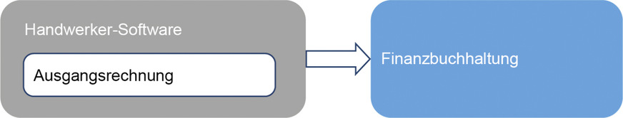 Wer mit dem Steuerberater die Daten bere﻿its per Schnittstelle austauscht, für den ist es nur mehr ein kleiner Schritt zur Nutzung einer digitalen ﻿Plattform.