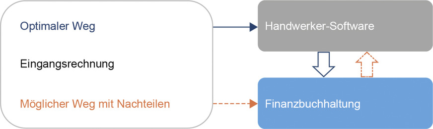 Werden die Eingangsrechnungen in der FiBu erfasst und nicht in der HW-Software, kommt es zwangsläufig zu Informationsverlusten.