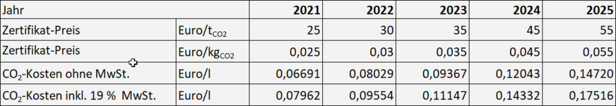 Auswirkungen der nationalen CO2-Bepreisung bei Heizöl EL (100 % fossil).