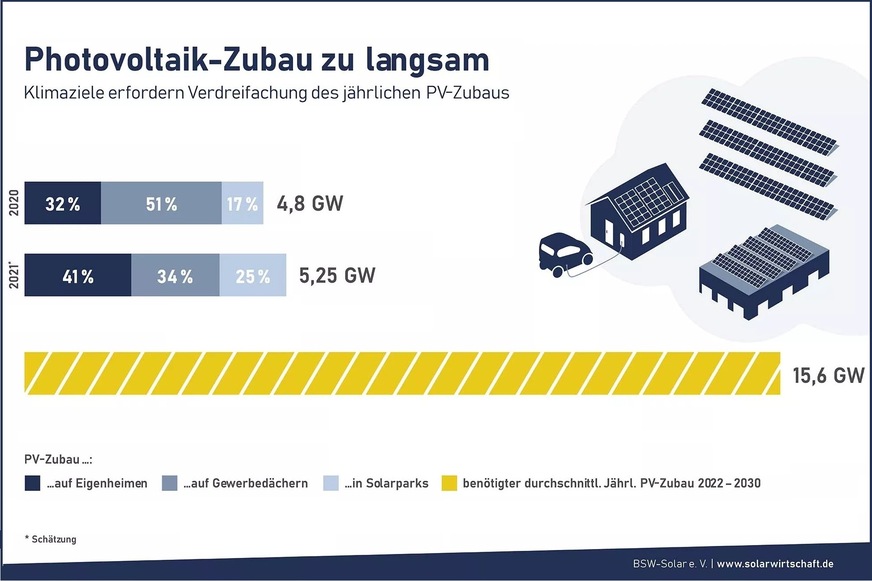 Um die Erneuerbare-Energien-Ziele der Ampel-Koalition zu erreichen, muss der Photovoltaik-Zubau in den nächsten Jahren verdreifacht werden.