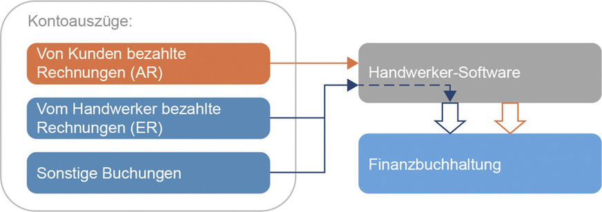 4.1: Das Schaubild zeigt den Kontoauszüge-Ablauf: HW-Software übergibt an FiBu. Diese Vorgehensweise bringt für Handwerker wesentliche Vorteile.