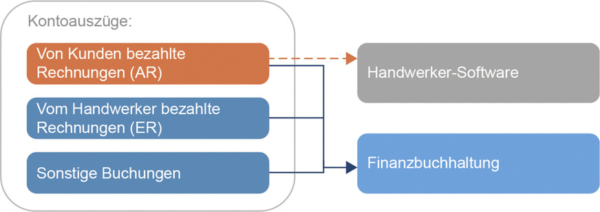 4.3: Die Kontoauszüge werden vom Steuerbüro in der FiBu erfasst, ohne die Zahlungen an die HW-Software zu übergeben. Das hat zur Folge, dass die Bankauszüge im Betrieb noch mal erfasst werden müssen.