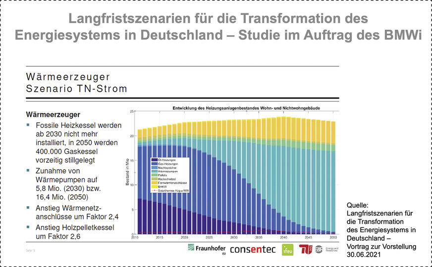 Energiesysteme im Wandel: In den nächsten Jahrzehnten soll fossile Energie für Wärmeerzeuger rapide an Bedeutung verlieren – zugunsten von Strom aus regenerativen Quellen.