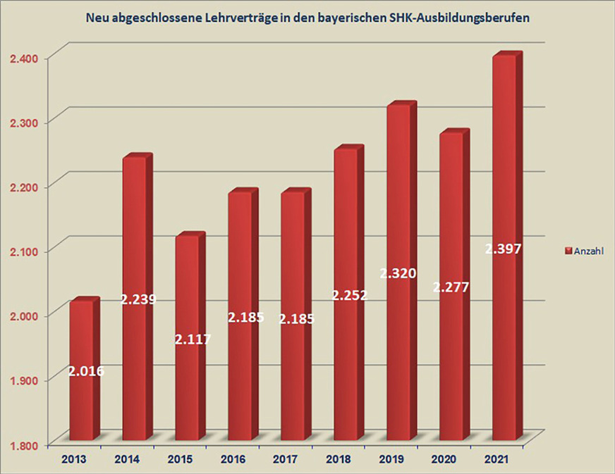 Die Anzahl der Lehrverträge legte in den vier bayerischen SHK-Ausbildungsberufen um über 5 % zu. Damit wurde der letztjährige ­Corona-bedingte kleine Knick der Lehrlingszahlen deutlich ausgebügelt.