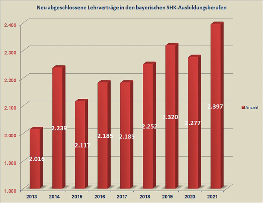 Die Anzahl der Lehrverträge legte in den vier bayerischen SHK-Ausbildungsberufen um über 5 % zu. Damit wurde der letztjährige Corona-bedingte kleine Knick der Lehrlingszahlen deutlich ausgebügelt.