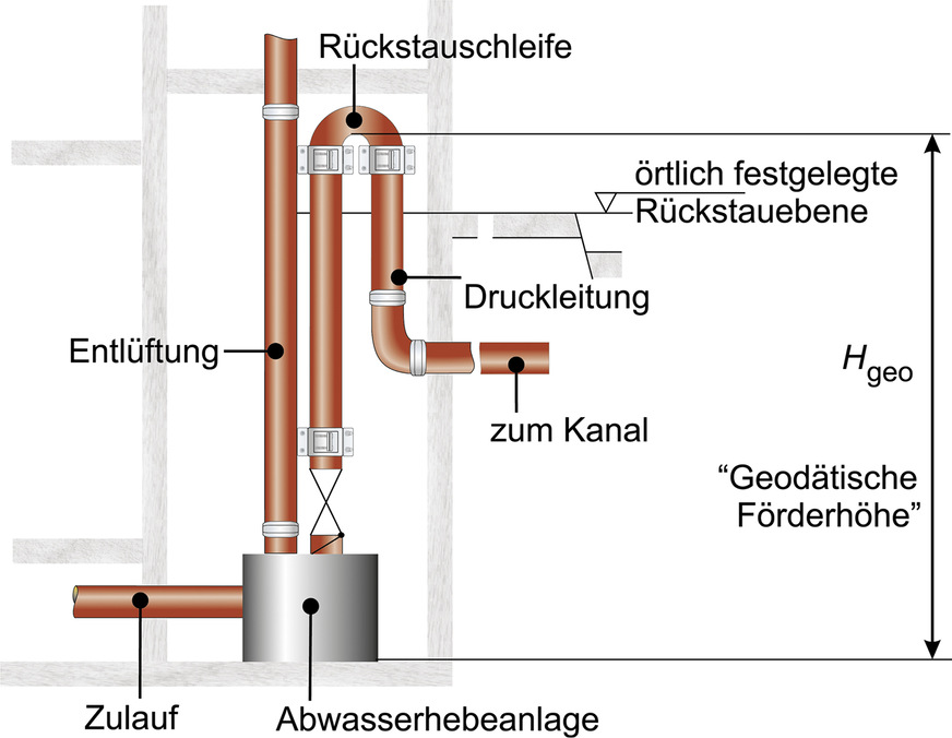 Prinzipskizze einer Abwasserhebeanlage mit ­Angabe der Rückstauebene und Rückstauschleife.