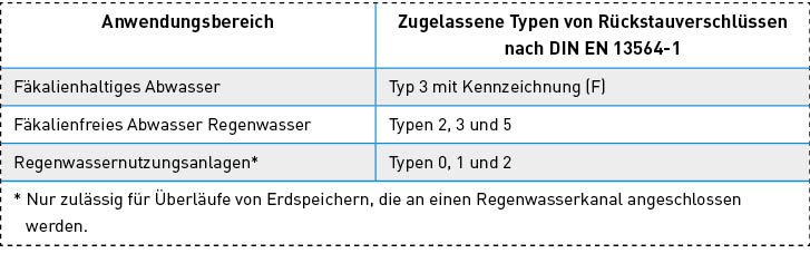 Tabelle 4 der DIN 1986-100 „Anwendungsbereiche für Rückstauverschlüsse“.