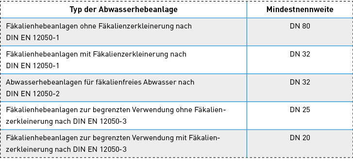 Tabelle 2 der DIN EN 12056-4 „Mindestnennweite der Druckleitung für Abwasserhebeanlagen“.