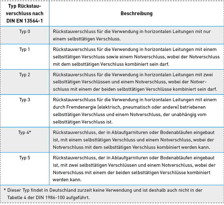 Typisierung von Rückstauverschlüssen nach DIN EN 13564-1.