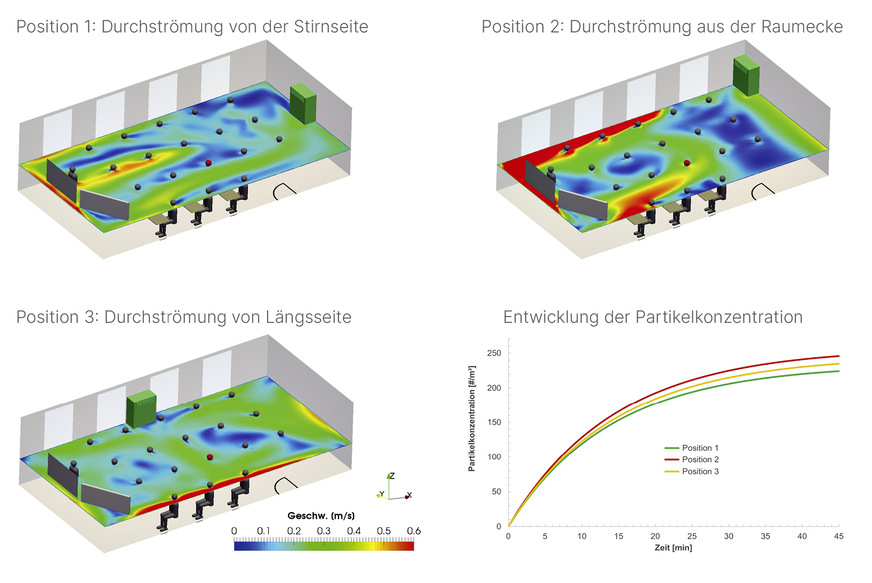 Bild 4: Die Studie zeigt auch, dass die Positionierung des Lüftungsgeräts kaum Einfluss auf die Durchströmung oder die durchschnittliche Partikelkonzentration im Klassenzimmer hat.