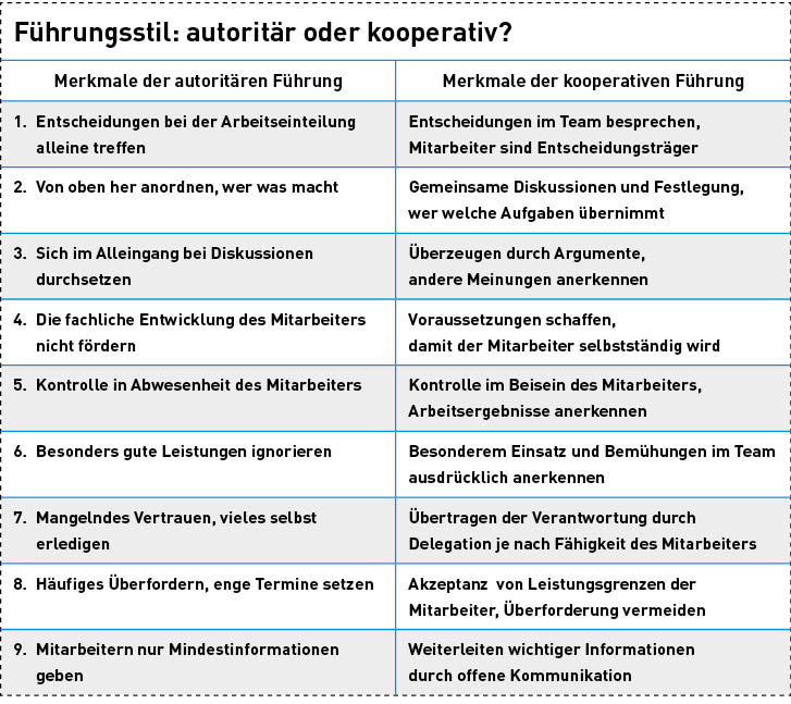 Heute werden vom Chef andere Persönlichkeitswerte erwartet als früher in einer Zeit von Befehl und Gehorsam.