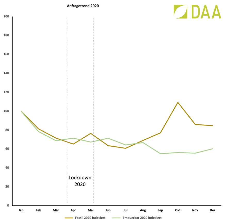 Anfragetrend - Vorjahresvergleich&nbsp;