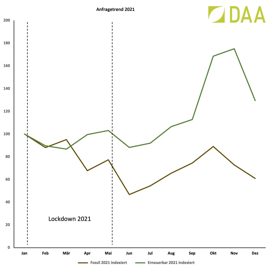 Anfragetrend 2021