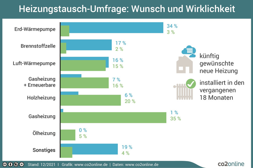 Deutschlands Hauseigentümer wollen ihre alten Heizungen am liebsten durch klimafreundliche Modelle und insbesondere durch Wärmepumpen ersetzen.