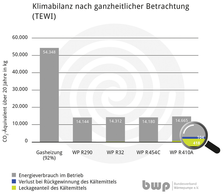 Nur in Ausnahmefällen kann Kältemittel in die Atmosphäre gelangen. Selbst bei einem Verlust der gesamten Kältemittelmenge wäre deren Treibhaus­wirkung durch die CO2-Einsparung im Betrieb gegenüber fossilen Systemen mehr als ausgeglichen.