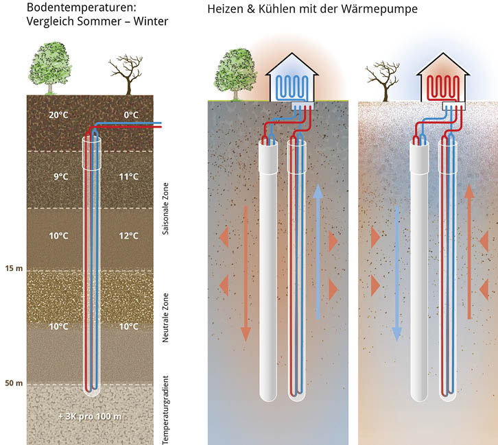 Die Untergrundtemperatur bleibt übers Jahr relativ konstant. Das ergibt besonders gute Voraussetzungen für Erdwärmepumpen.