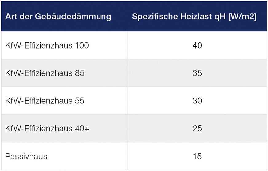 Bild 2: Spezifische Heizlast in Abhängigkeit der Gebäudedämmung (Praxiswerte).