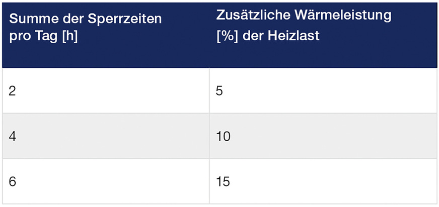 Bild 4: Mehrleistung zum Ausgleich von Sperrzeiten der Energieversorger.