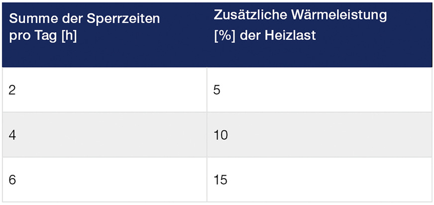 Bild 4: Mehrleistung zum Ausgleich von Sperrzeiten der Energieversorger.