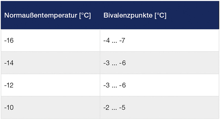 Bild 6: Empfohlene Bivalenzpunkte in Abhängigkeit der Normaußentemperatur.