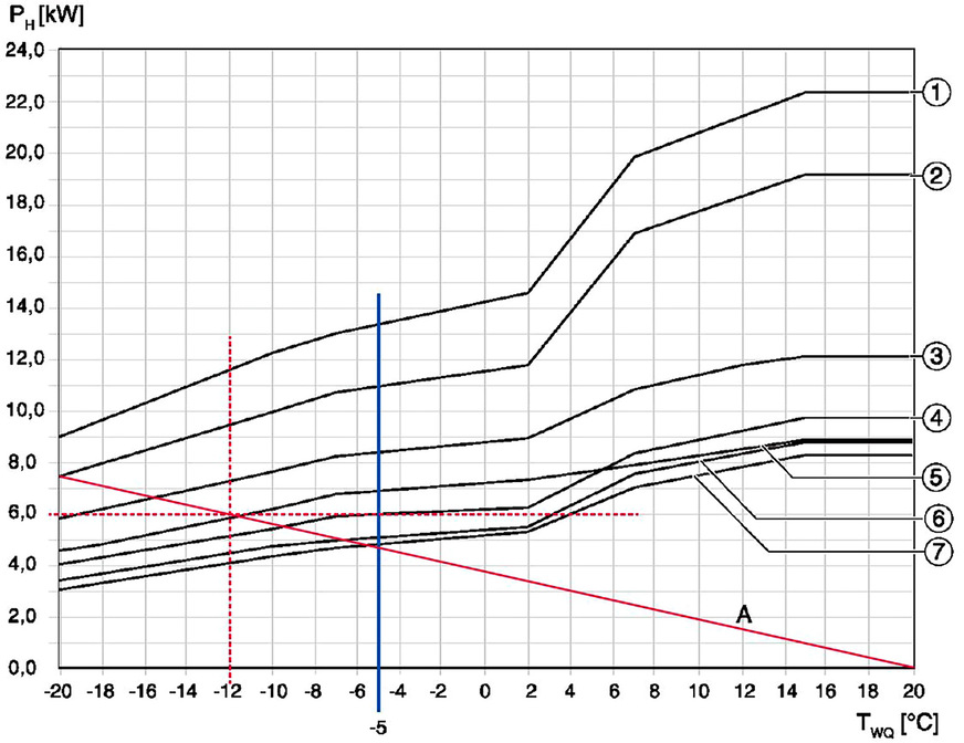 Bild 7: Heizleistungskurven verschiedener Wärmepumpen (35 °C Vorlauftemperatur, 100 % Modulation). PH = maximale Heizleistung; TWQ = Außentemperatur; A = Gebäudekennlinie; blaue Linie = Bivalenztemperatur.