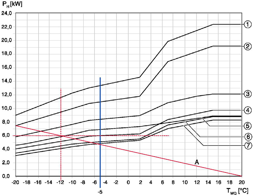 Bild 7: Heizleistungskurven verschiedener Wärmepumpen (35 °C Vorlauftemperatur, 100 % Modulation). PH = maximale Heizleistung; TWQ = Außentemperatur; A = Gebäudekennlinie; blaue Linie = Bivalenztemperatur.