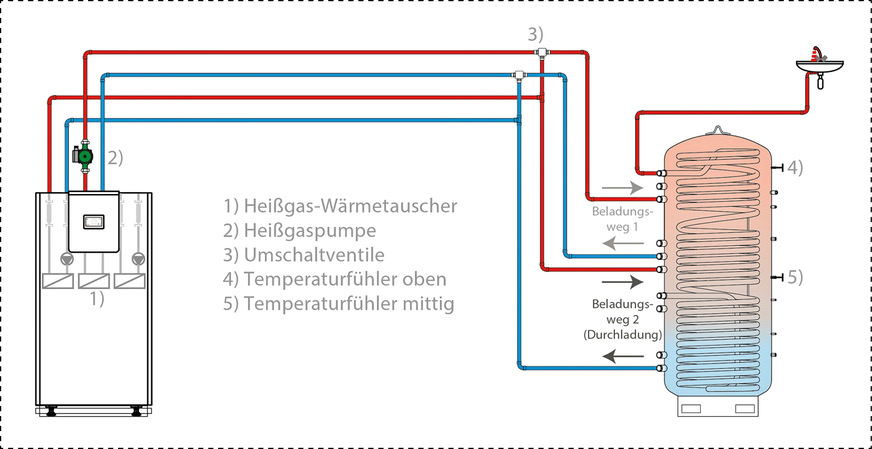 Bild 3: Hydraulische Anbindung eines Durchlaufspeichers zur Trinkwassererwärmung an eine Wärmepumpe mit Heißgasauskopplung. Über einen zusätzlichen Wärmeübertrager zur Kühlung des Heißgases wird zunächst die oberste Temperaturschicht erwärmt. Über Umschaltventile kann auch der gesamte Speicher mit der Heißgasauskopplung durchgeladen werden.