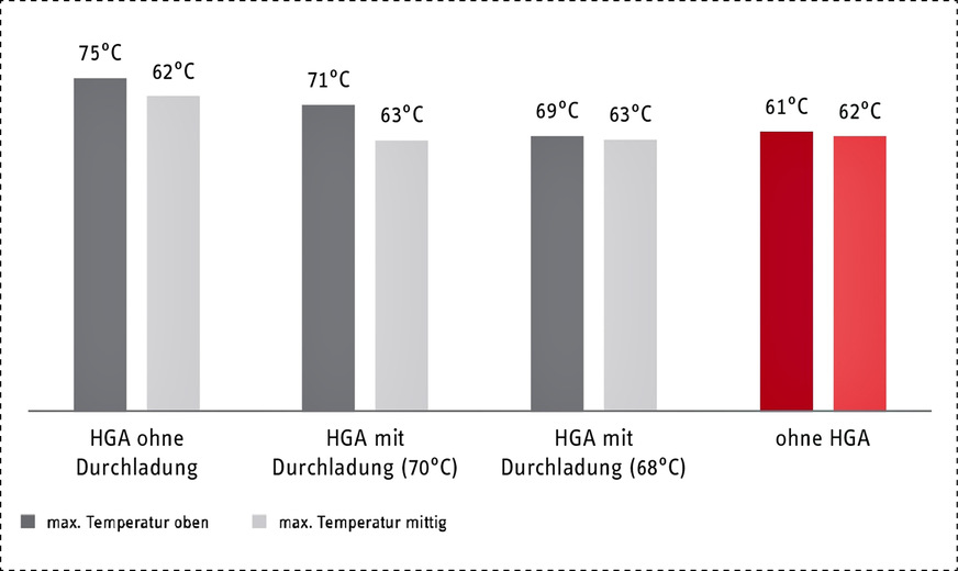 Bild 4: Maximale Speichertemperatur mit Heißgasauskopplung.